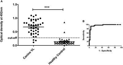 Development of Immunological Assays Based on Leishmania donovani Antigen for Diagnosis of Canine Visceral Leishmaniasis and Their Multicenter Evaluation in Brazil and Italy